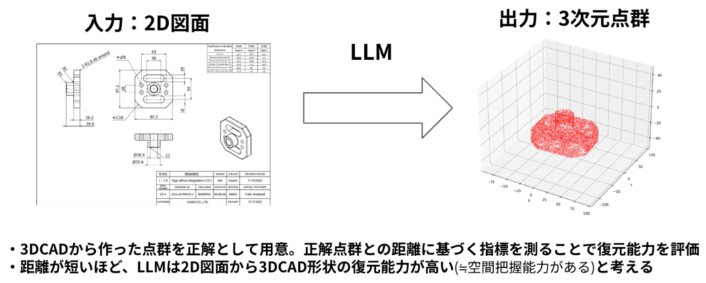2D図面から3DCADへの形状復元の概要。図面はお客様の図面ではなく、サンプルです。