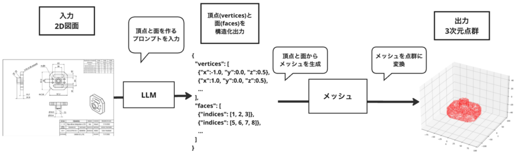 2D図面からLLMにより点群を生成する方法