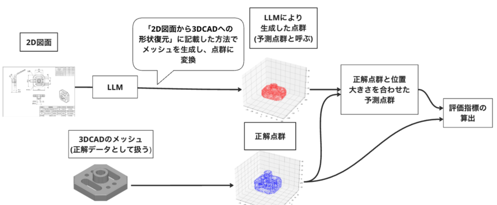 2D図面から3DCADへの形状復元：評価方法