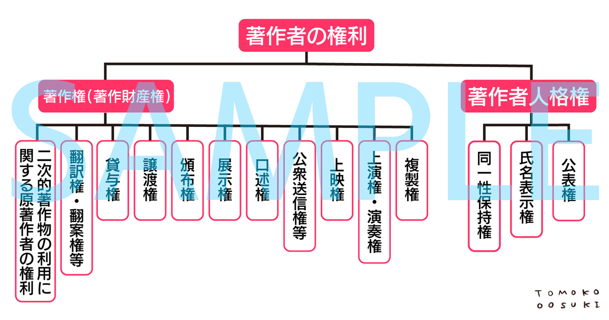 【基礎知識シリーズ・1】著作権・著作者人格権とは何か TOMOKO OOSUKI 【基礎知識シリーズ・1】著作権・著作者人格権とは何か TOMOKO OOSUKI