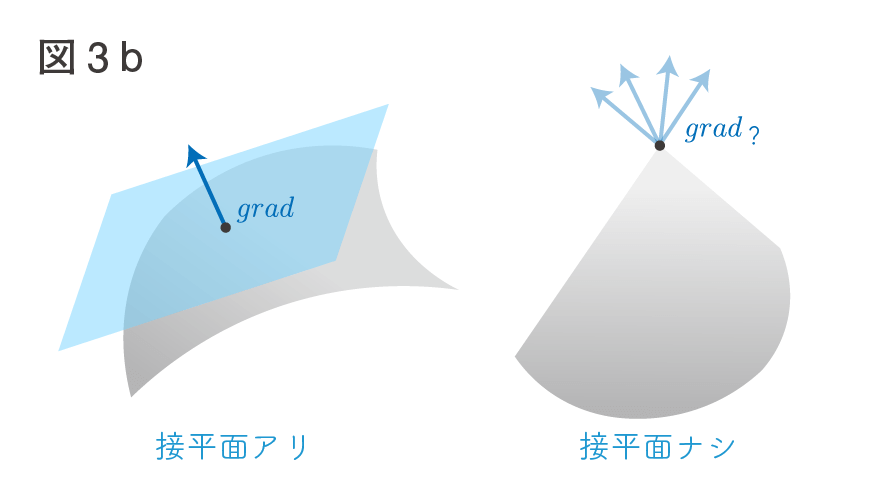 ゆるふわリー群論入門（3）多様体 - 何だって、したしむ