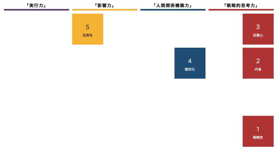 ストレングス・ファインダー