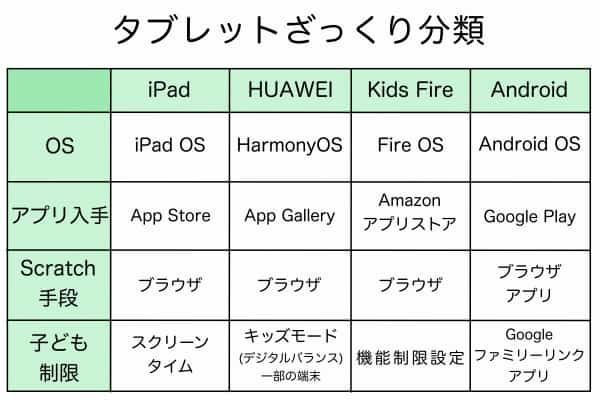 タブレットipad,huawei,fire,androidの子ども用制限機能を比較
