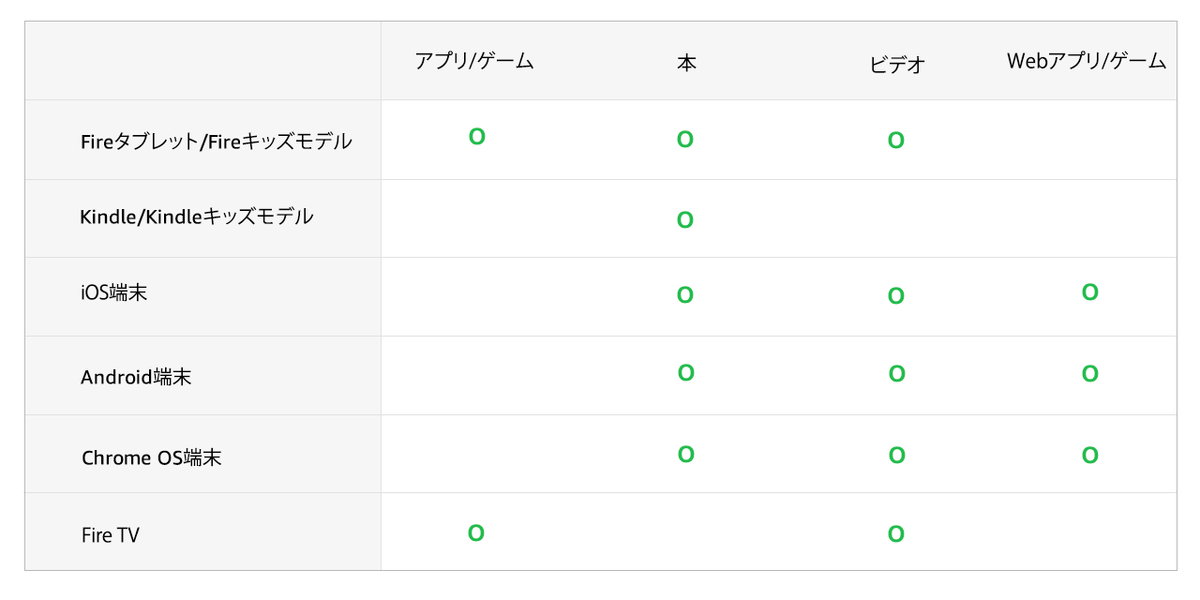 Amazon Kids+の対応デバイス表