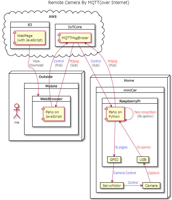 f:id:camelrush:20200412223100p:plain mqttCamera配置図
