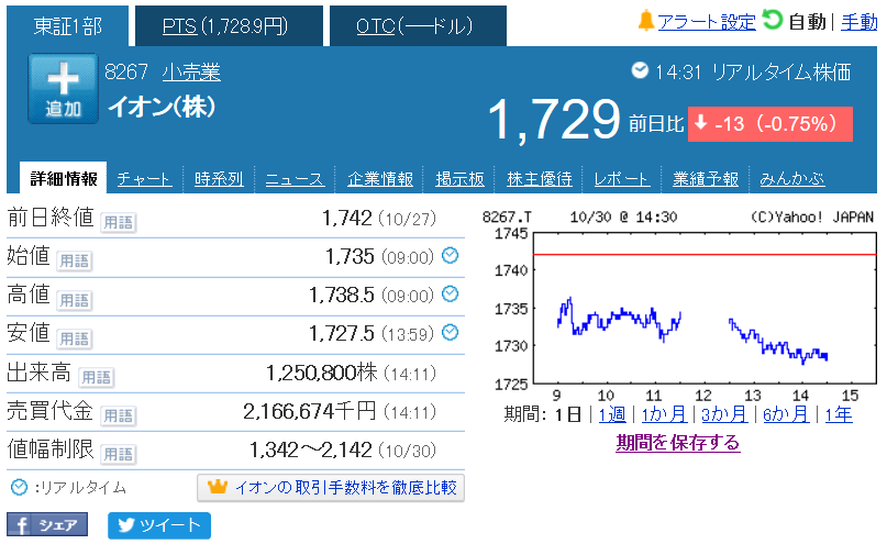 イオン配当金17 1株15円が2回 100株所有で3 000円のインカムゲイン の株価上昇 含み益 イオンのオーナーを1年間やってみた感想 もえろぐ