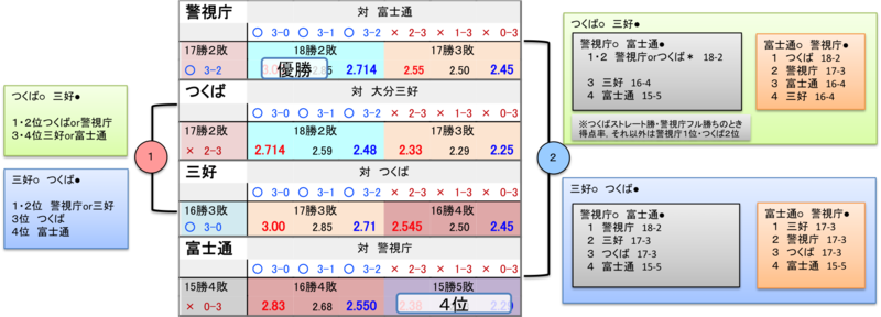 順位決定条件