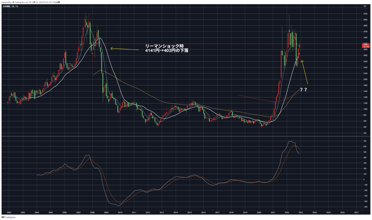 海運株のリーマンショック時と今 - 投資家KAJI の トレード戦略ブログ