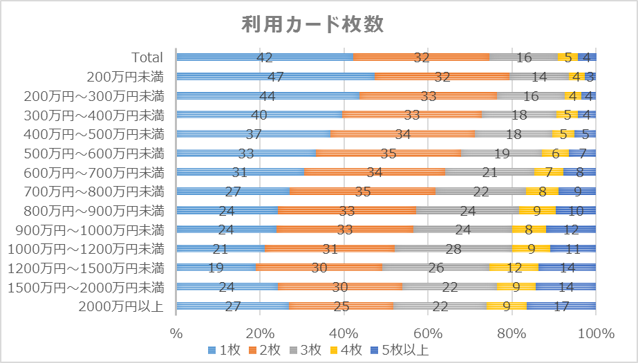 年収が高い人ほど、多くのクレジットカードを使い分けている結果に?イプソス株式会社がクレジットカード利...