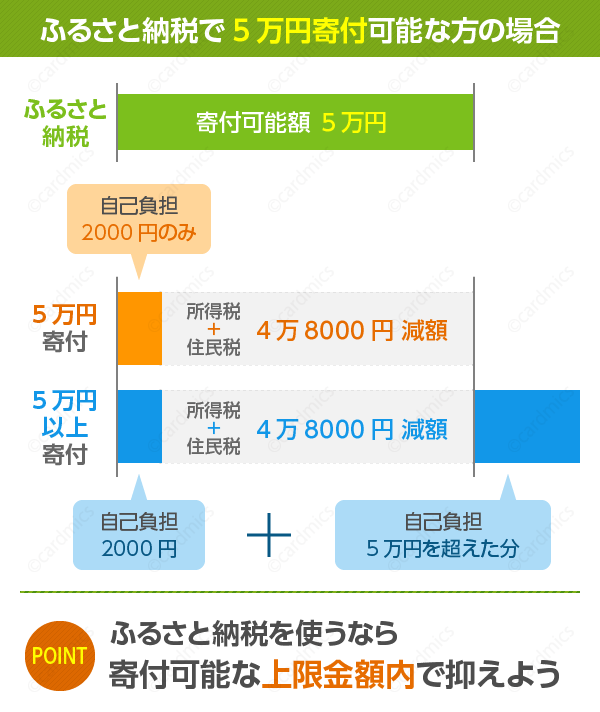 「ふるさと納税 図解」の画像検索結果