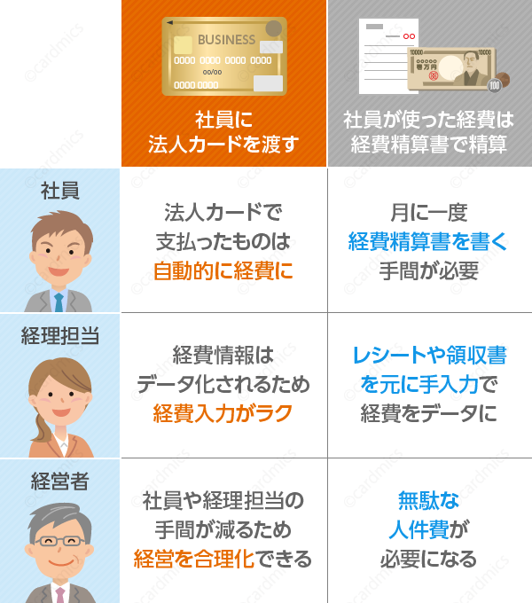 法人カードを社員に渡すと経費精算にかかる時間を削減可能