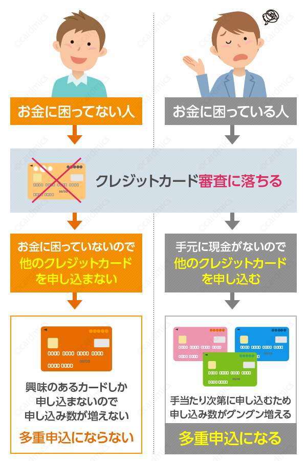 短期間にたくさんクレジットカードを申し込むと審査落ちしやすい