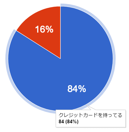 84％の方がクレジットカードを保有中