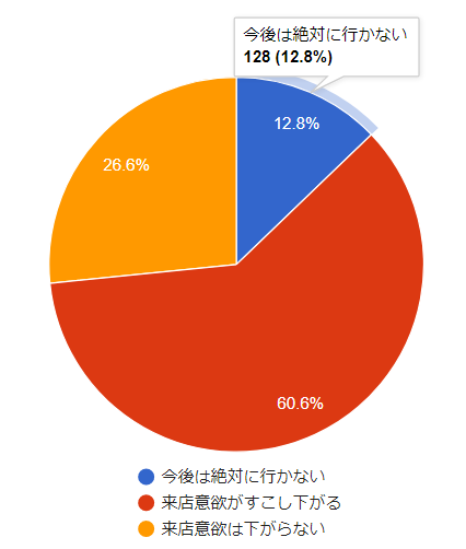 現金払いしか使えない飲食店は要注意 約73 4 が 現金払いしか使えない飲食店は 次回以降の来店意欲が下がる と回答 クレジットカードの読みもの