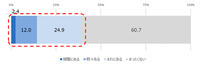 現金払いしか使えない飲食店は要注意 約73 4 が 現金払いしか使えない飲食店は 次回以降の来店意欲が下がる と回答 クレジットカードの読みもの