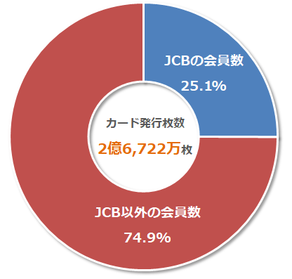 たとえ手数料が高くても お店にjcbカード決済を導入すべきか 参考までにjcbを1枚持ちしてる比率など 各種統計データを調べてみた クレジットカードの読みもの