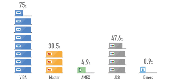 2021年現在のクレジットカード保有率はどのくらい あわせて男女別や年代別のカード保有率など 発行枚数に関する統計データも紹介 クレジット カードの読みもの