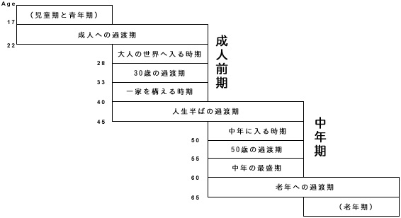 ハヴィガースト 老年 期