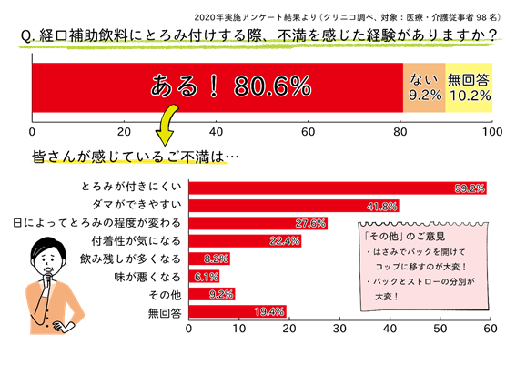 とろみ付けアンケート結果