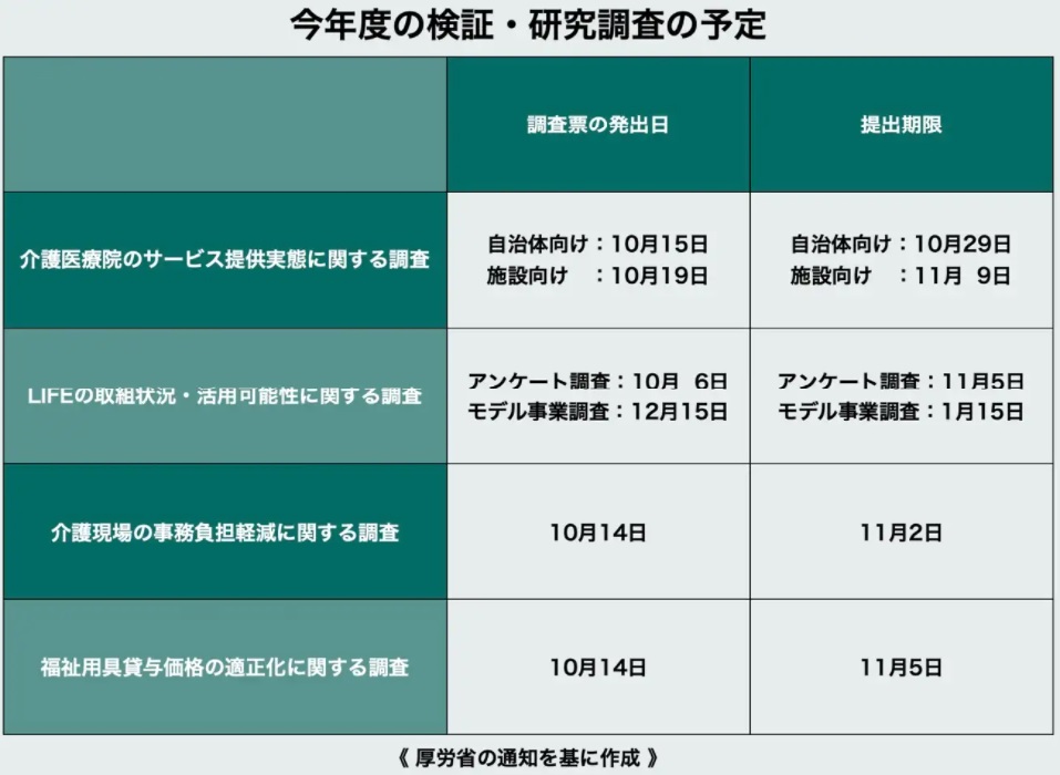 今年度の検証・研究調査の予定