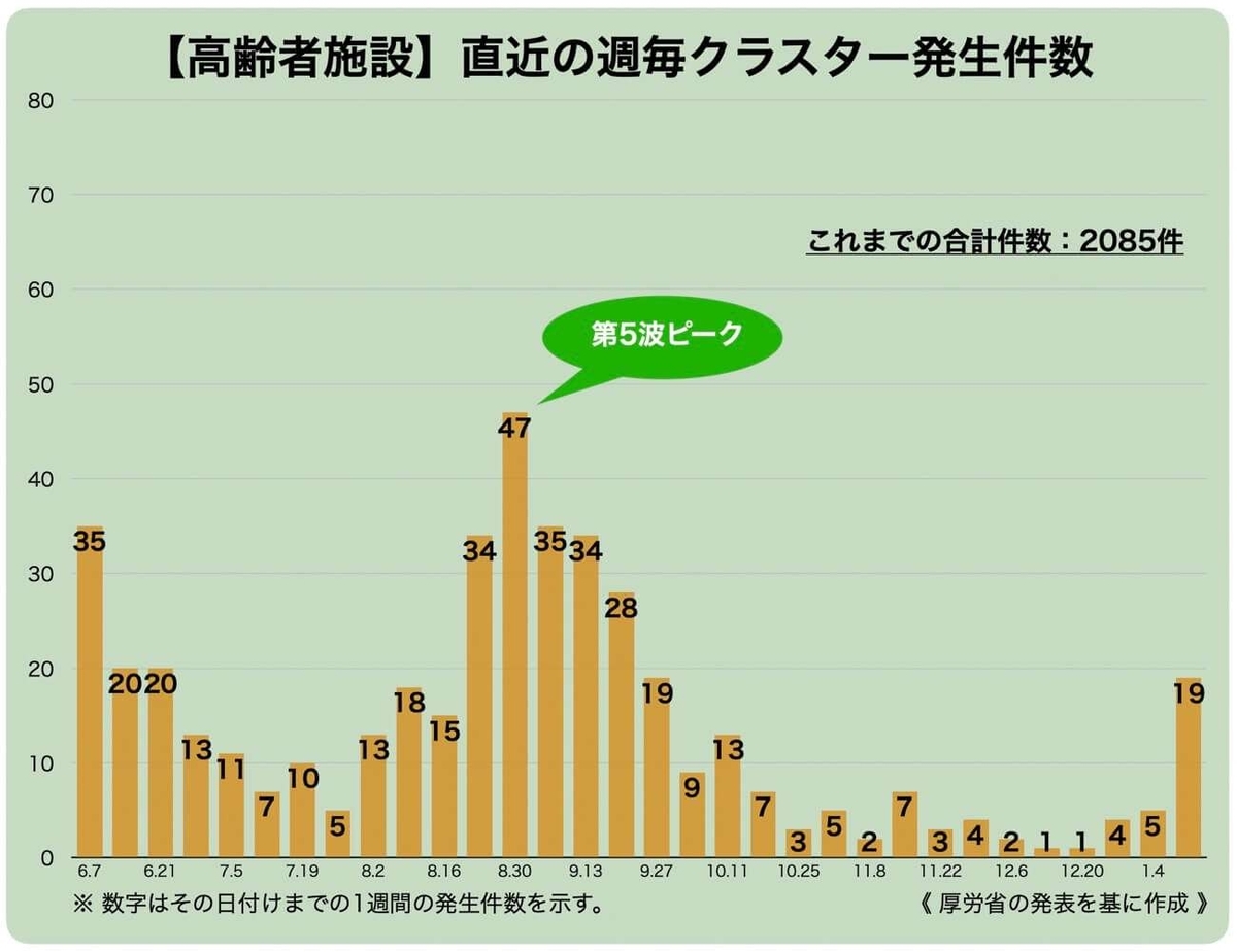 【高齢者施設】直近の週毎クラスター発生件数