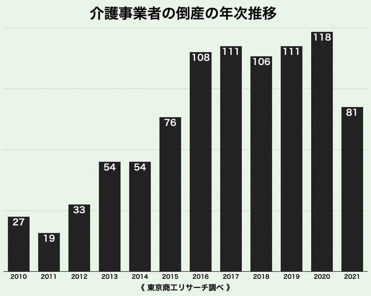 介護事業者の倒産の年次推移