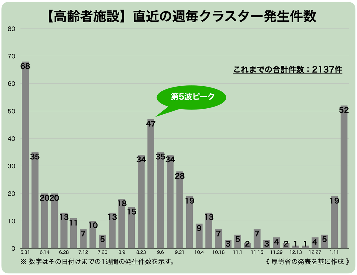 【高齢者施設】直近の週毎クラスター発生件数