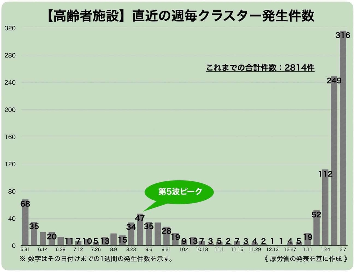 高齢者施設 直近の週毎クラスター発生件数
