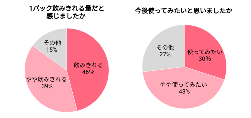 1パック飲み切れる量だと思いましたか・今後使ってみたいと思われましたか