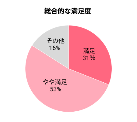 総合的な満足度