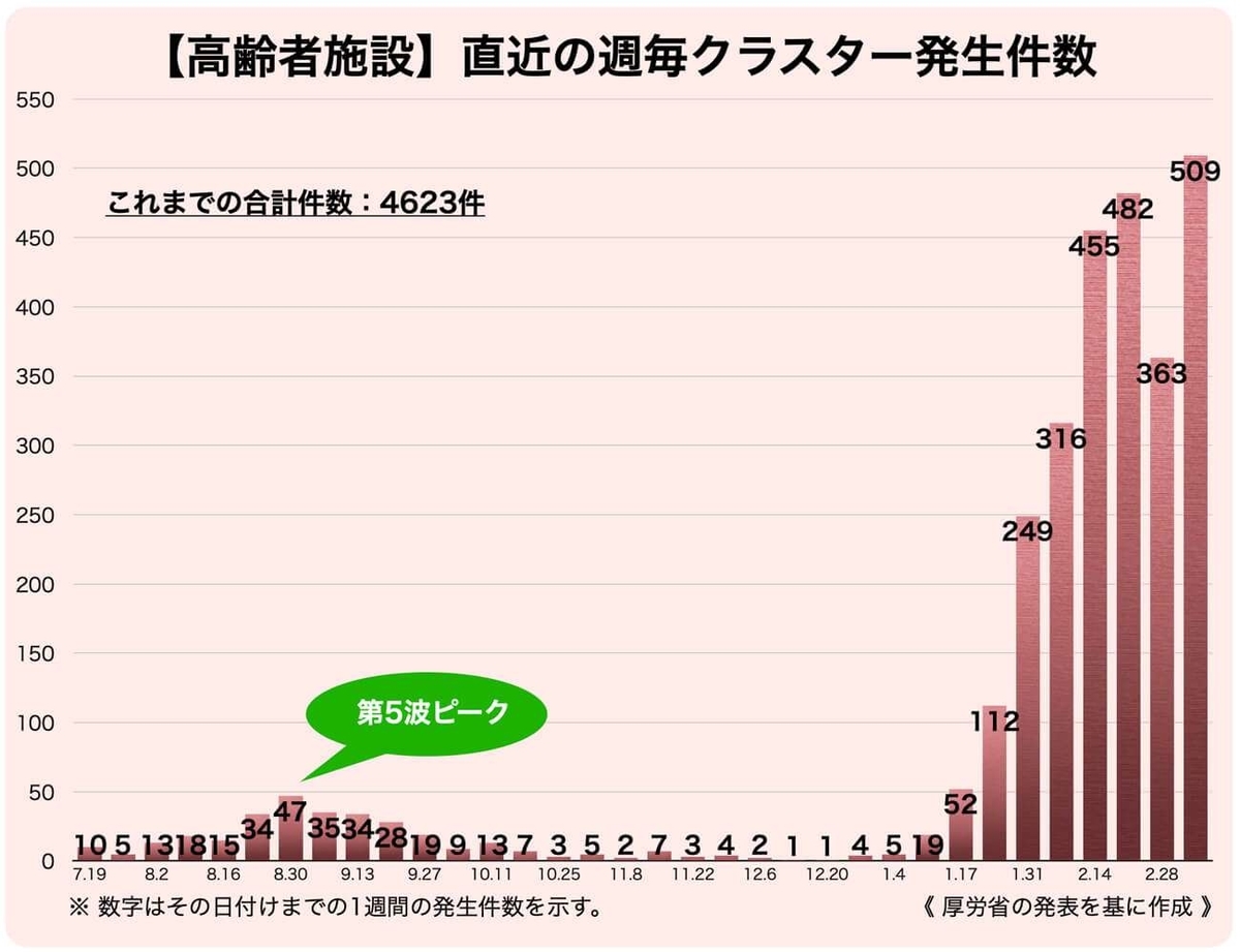 【高齢者施設】直近の週毎クラスター発生件数