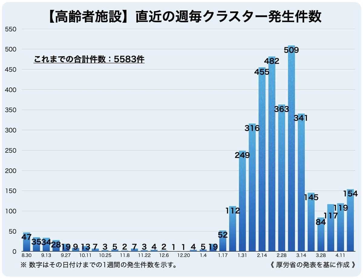 【高齢者施設】直近の週毎クラスター発生件数