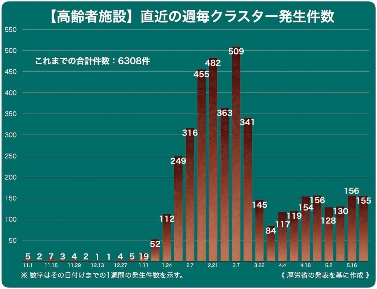 【高齢者施設】直近の週毎クラスター発生件数