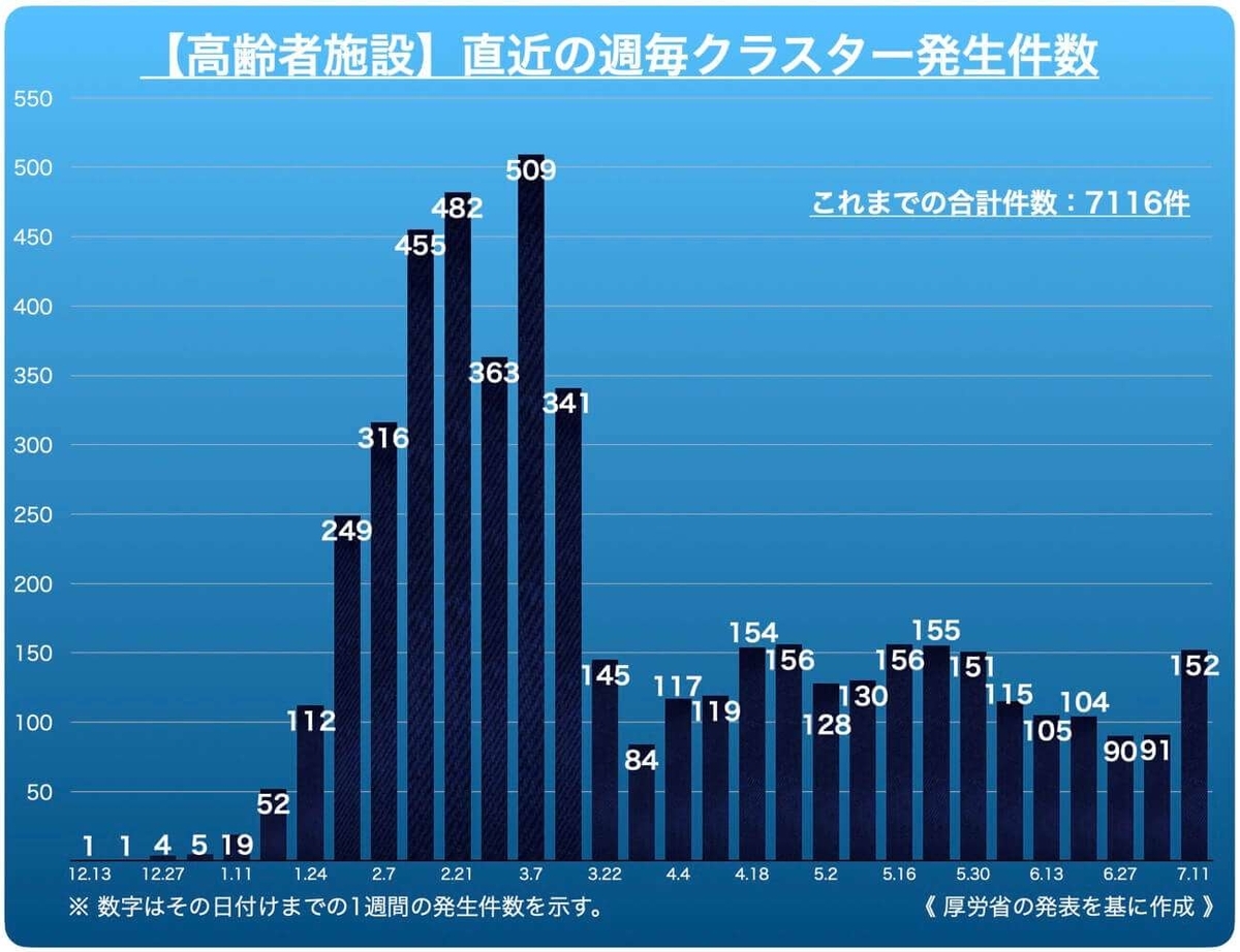 【高齢者施設】直近の週毎クラスター発生件数