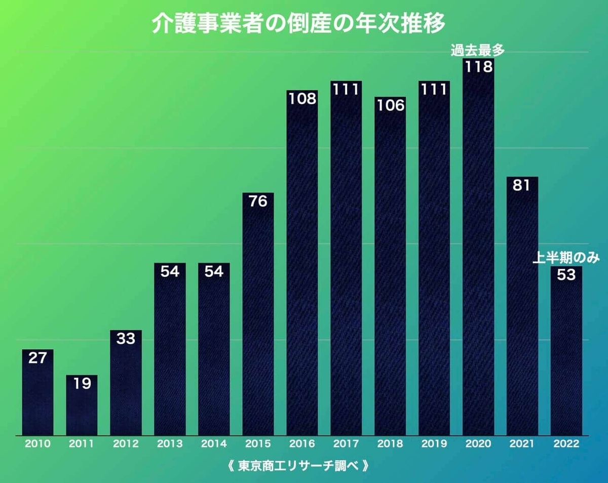 介護事業者の倒産の年次推移