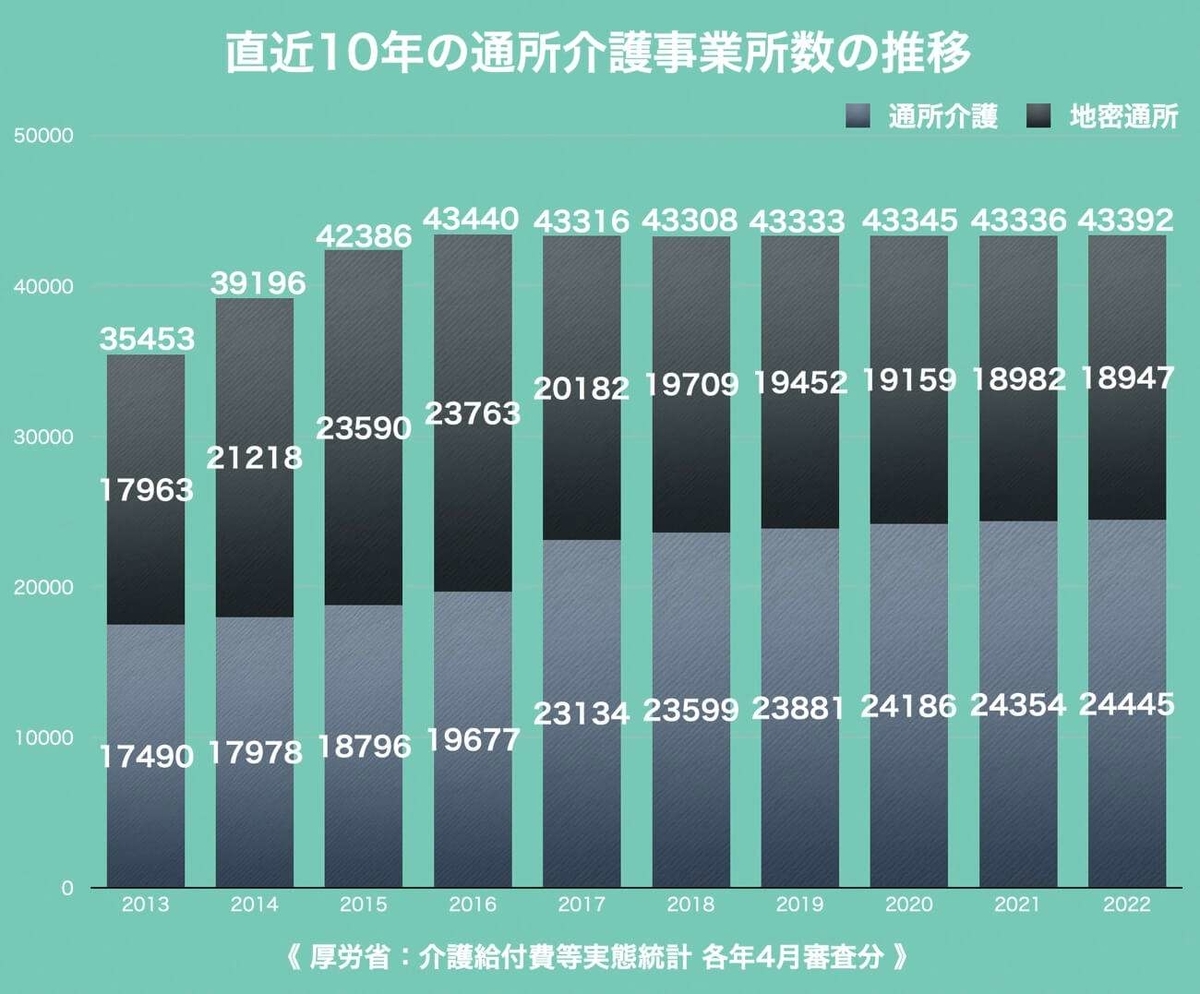 グラフ 直近10年の通所介護事業所数の推移