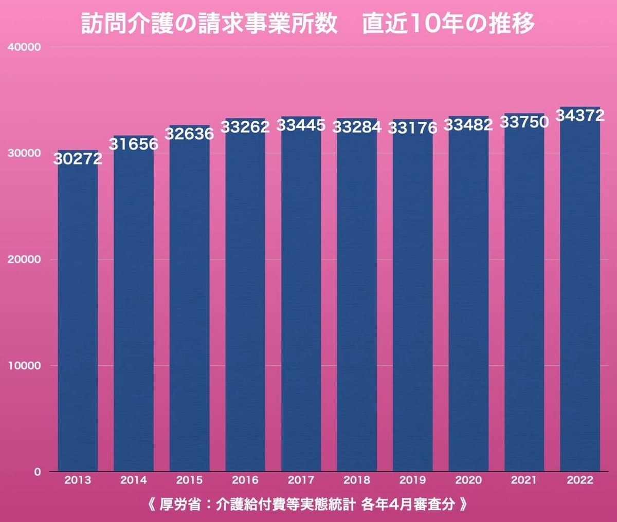 訪問介護の請求事業所数 直近10年の推移
