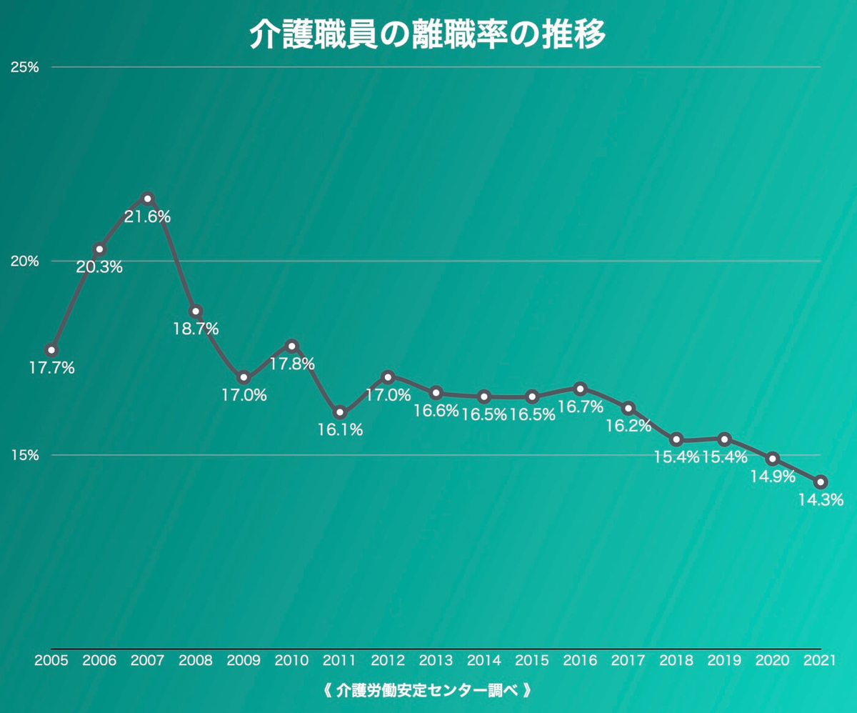グラフ 介護職員の離職率の推移