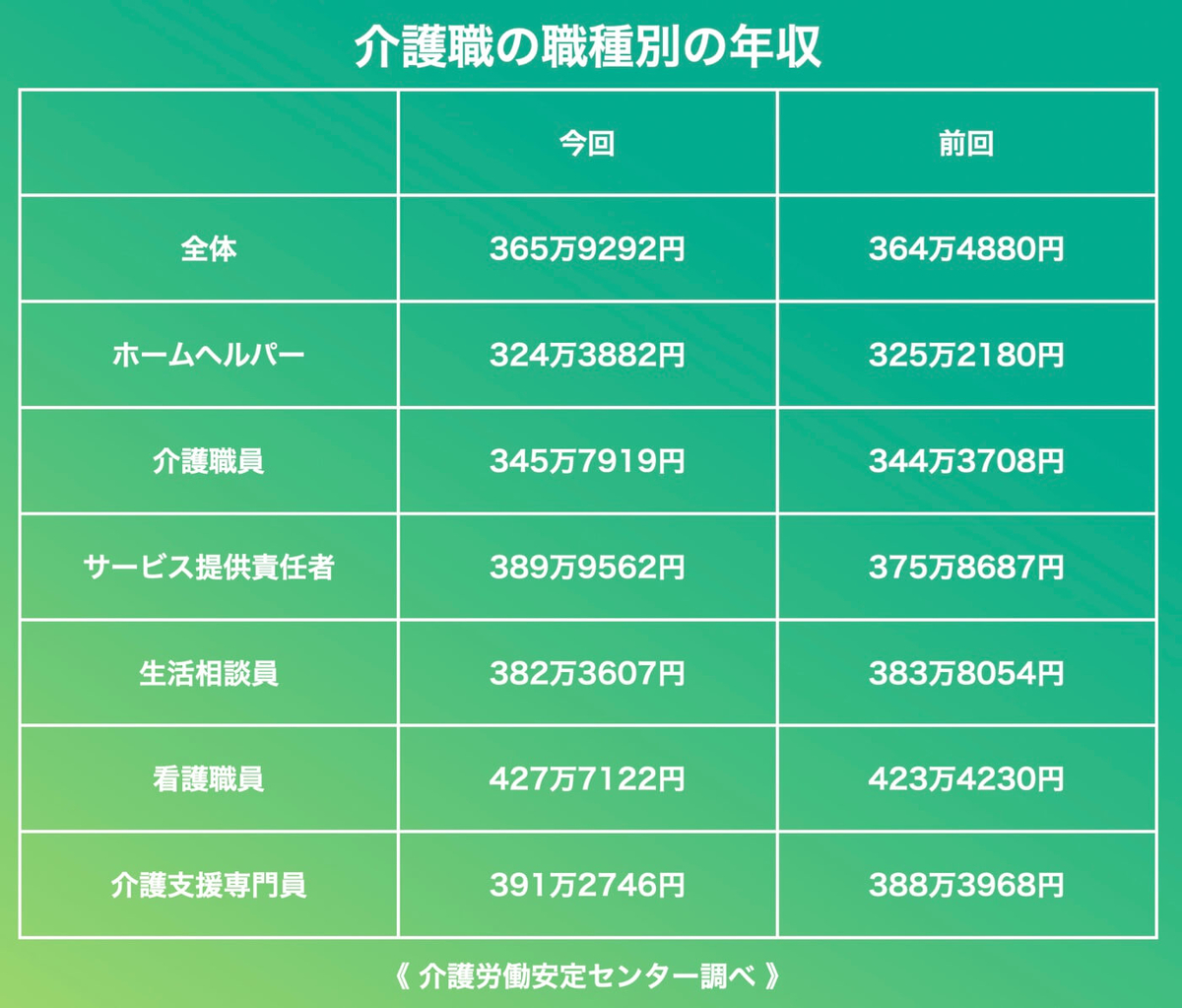 介護職の職種別の年収