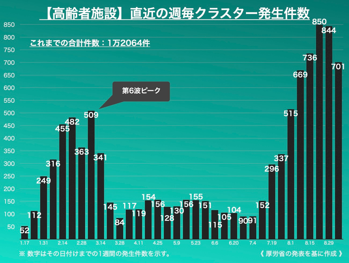 【高齢者施設】直近の週毎クラスター発生件数