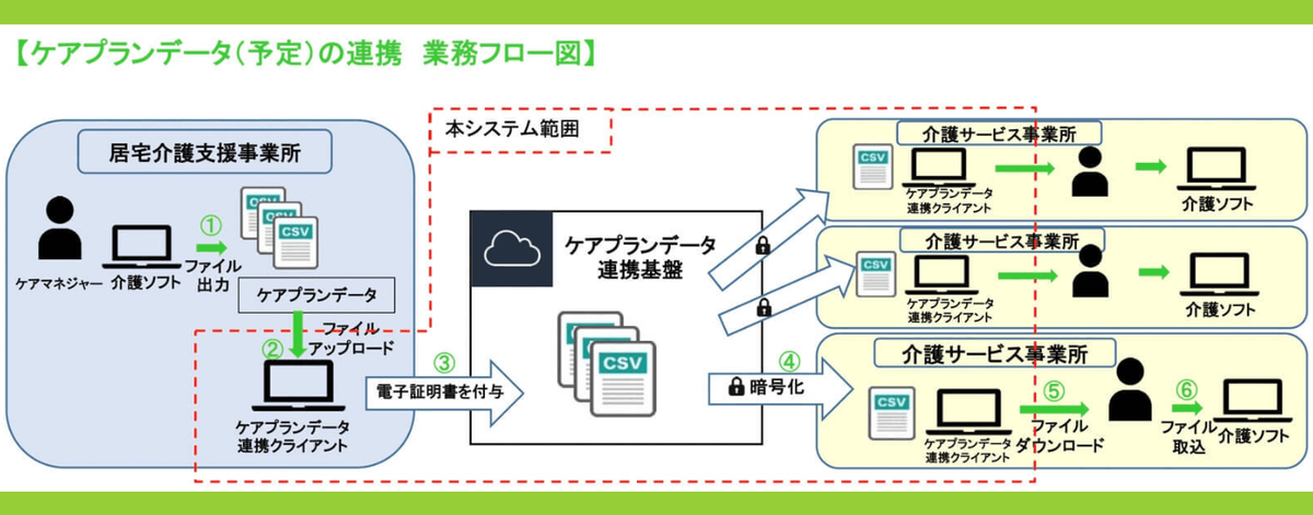 ケアプランデータの連携業務フロー図