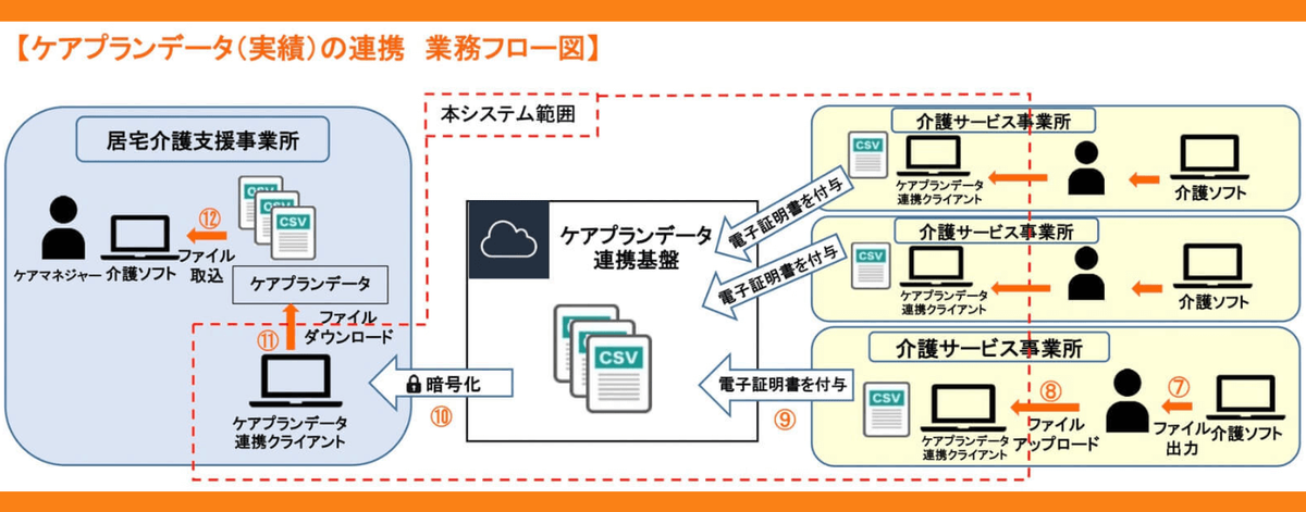 ケアプランデータの連携業務フロー図