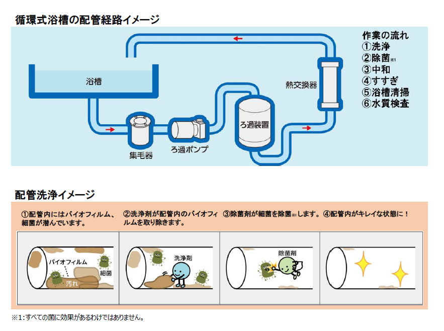 循環式浴槽の配管経路・洗浄イメージ