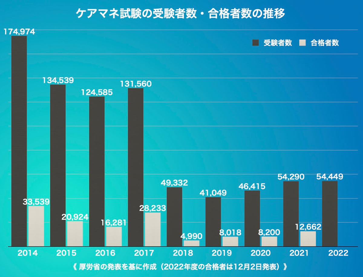 ケアマネ試験の受験者数・合格者数の推移　グラフ
