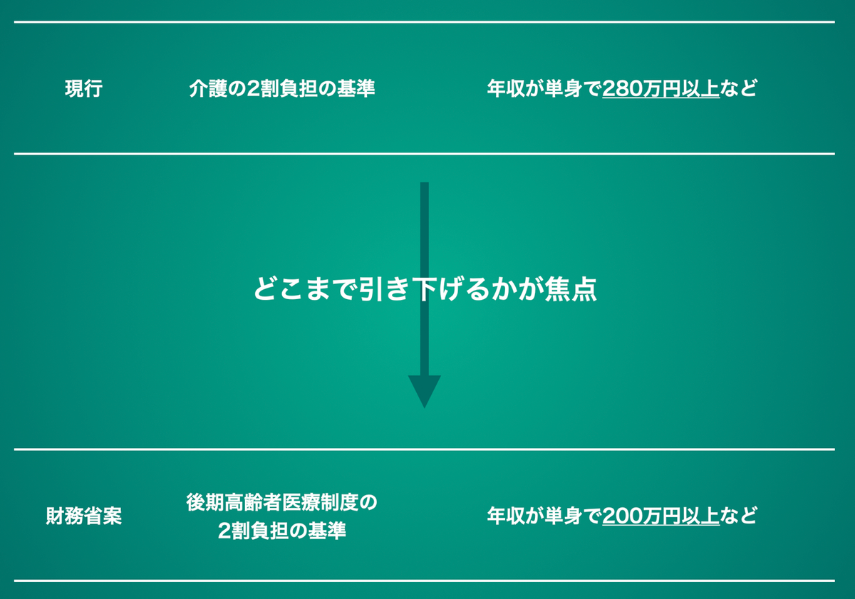介護サービス料2割負担の対象者引き上げ 財務省案イメージ図
