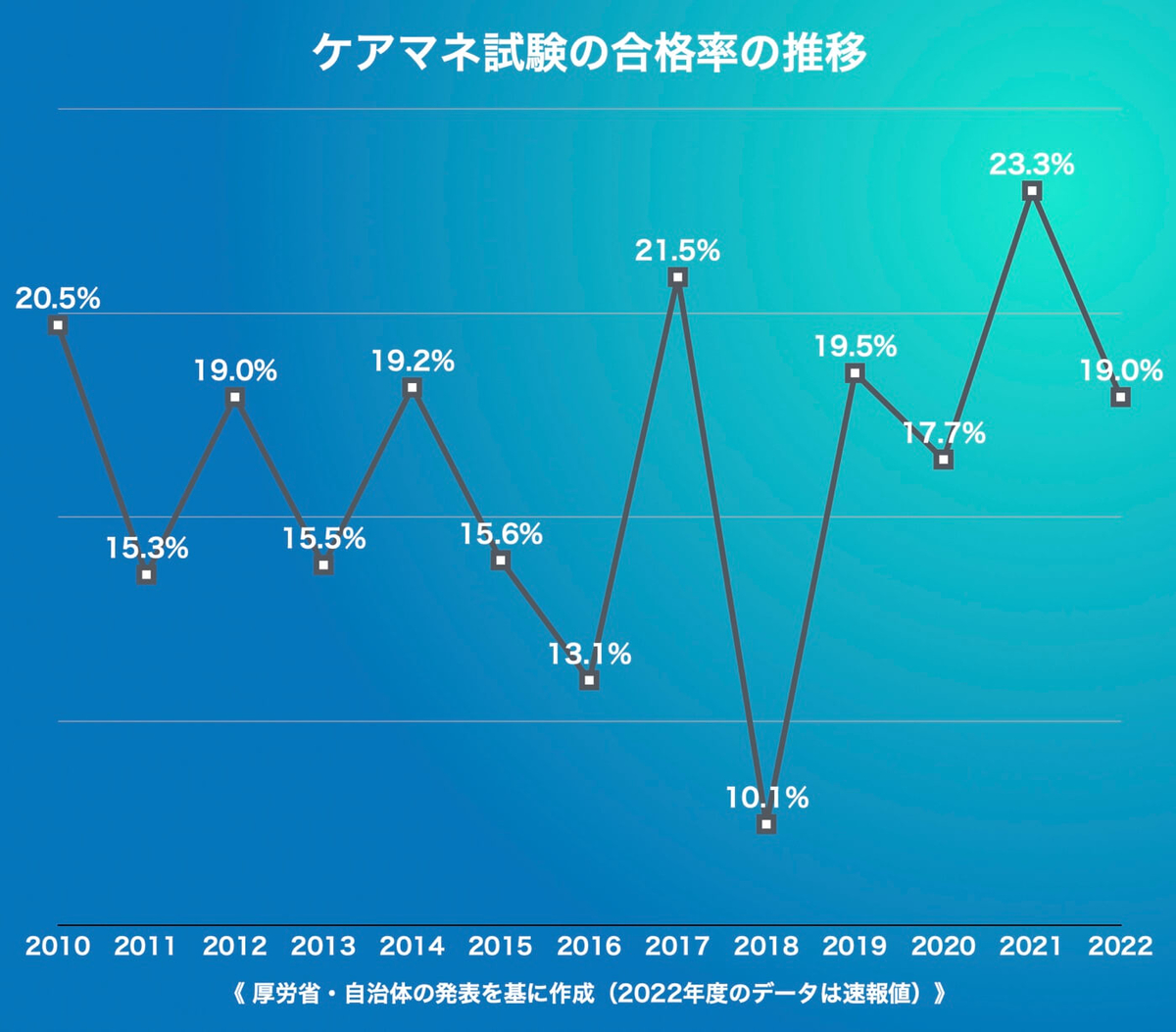 ケアマネ 試験 合格 率