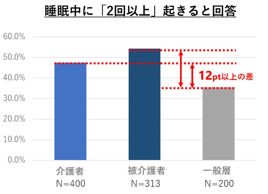 睡眠と介護に関するアンケート調査結果！「一緒に、いい朝をむかえよう