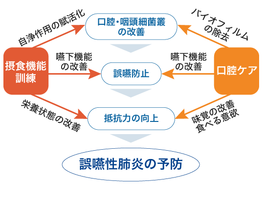 摂食機能訓練と口腔ケアの効果