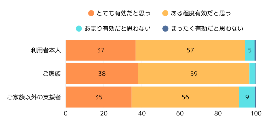 宅配サービスが以下の人の負担軽減にどのくらい有効だと感じますか？グラフ