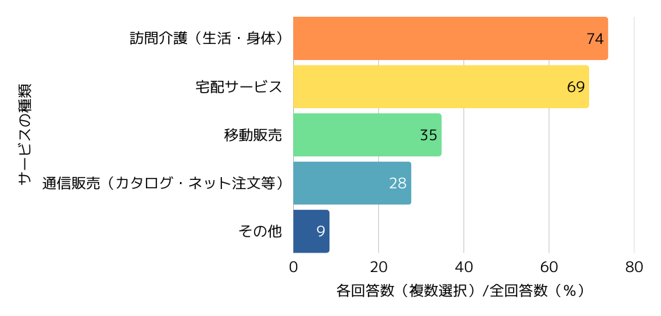 「日常の買い物が困難」な利用者や家族に、情報提供・提案しているサービスを以下から選んでくださいグラフ